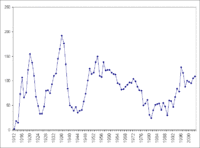 UK film production from 1912 to 2003.